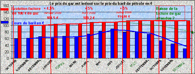 Le prix du gaz